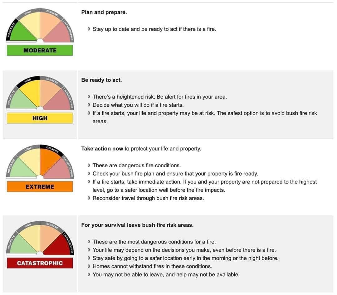Bush Fire Survival Plan - Winmalee Village